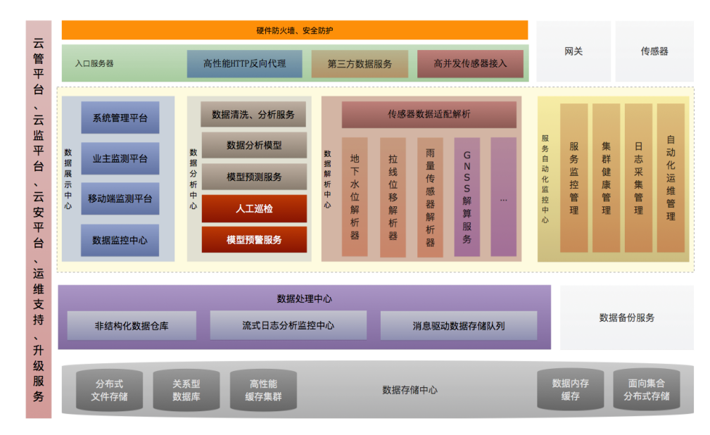 空天地深结构安全监测平台：从接入到预警与 AI 报告