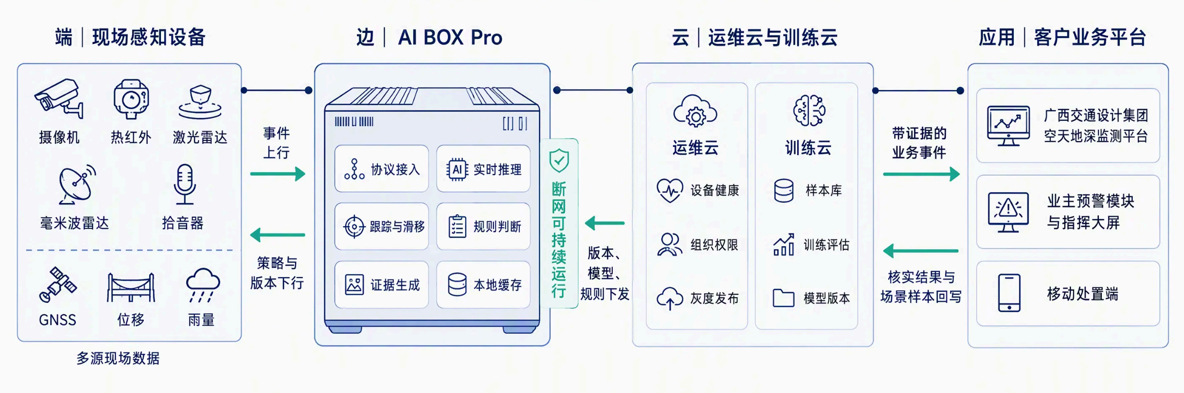 云&mdash;边&mdash;端协同架构